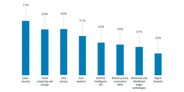 Deloitte Center for Financial Services Global Outlook Survey, 2020